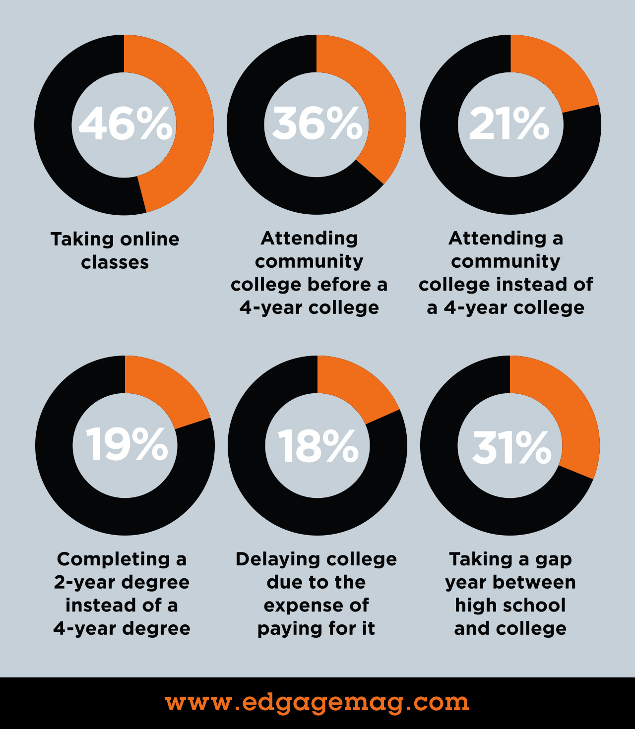 Survey shows university alternatives for Gen Z